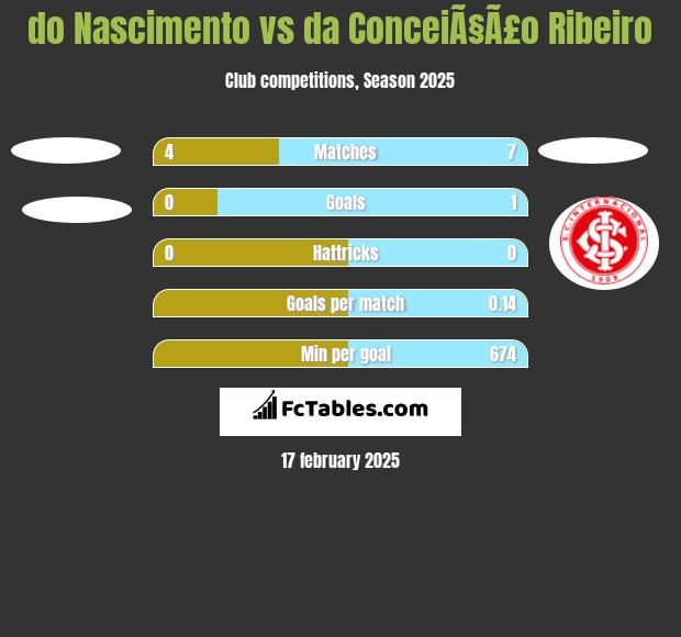 do Nascimento vs da ConceiÃ§Ã£o Ribeiro h2h player stats