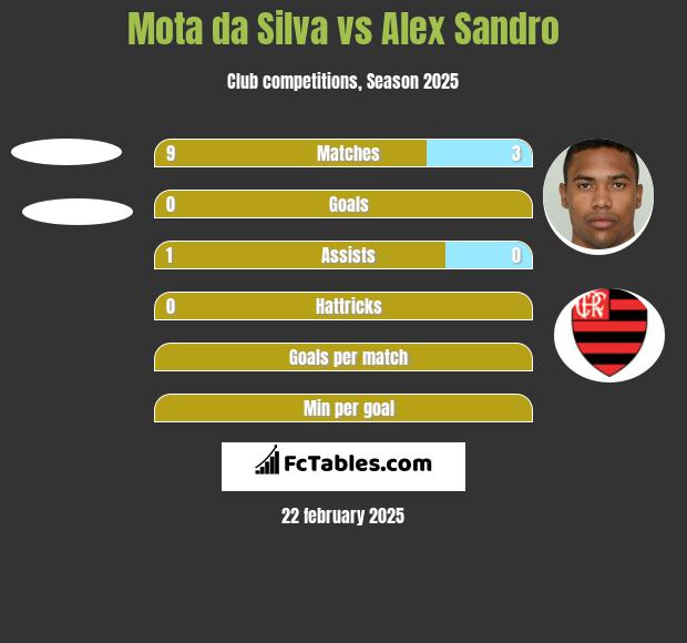 Mota da Silva vs Alex Sandro h2h player stats