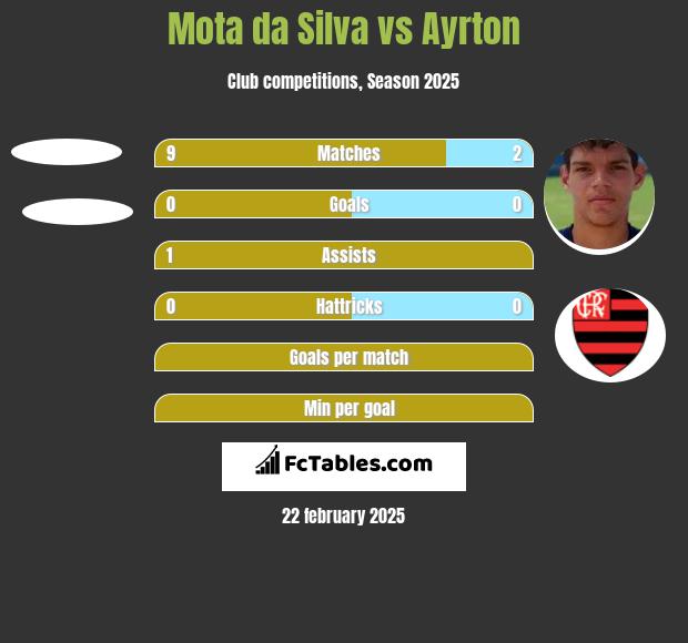 Mota da Silva vs Ayrton h2h player stats