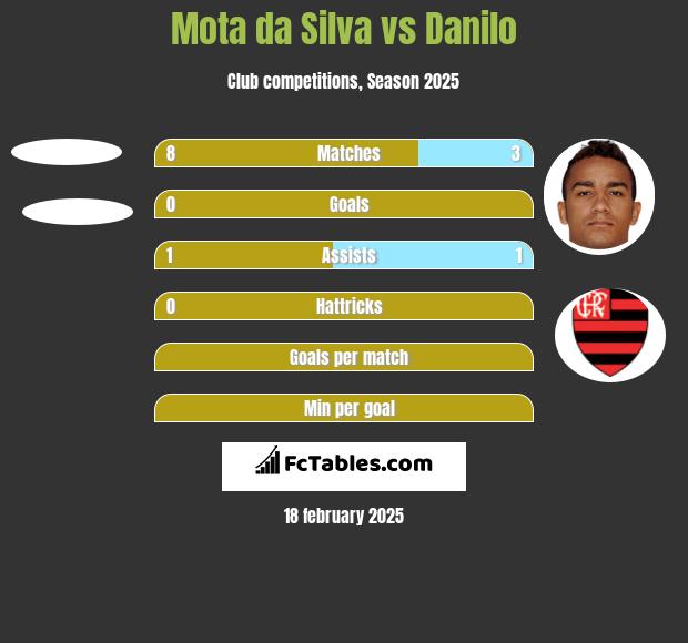 Mota da Silva vs Danilo h2h player stats