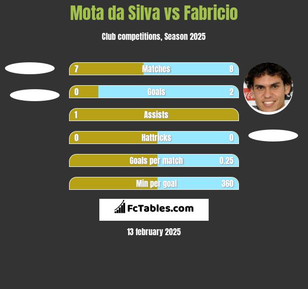 Mota da Silva vs Fabricio h2h player stats