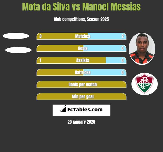 Mota da Silva vs Manoel Messias h2h player stats