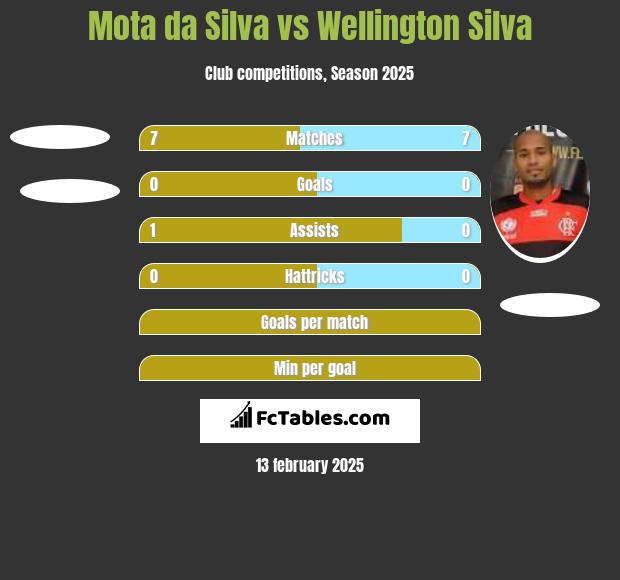 Mota da Silva vs Wellington Silva h2h player stats