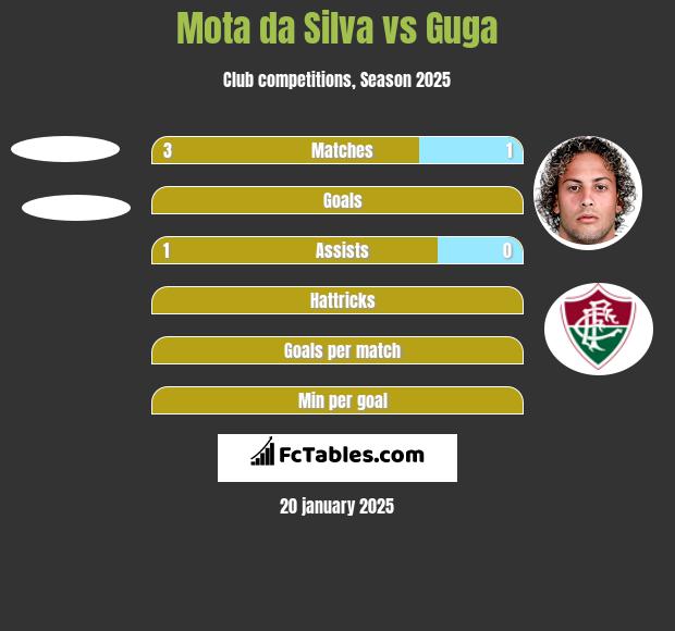 Mota da Silva vs Guga h2h player stats