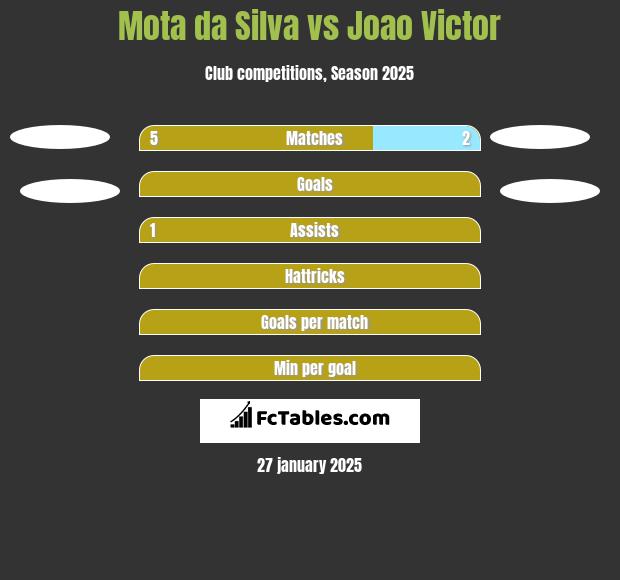 Mota da Silva vs Joao Victor h2h player stats