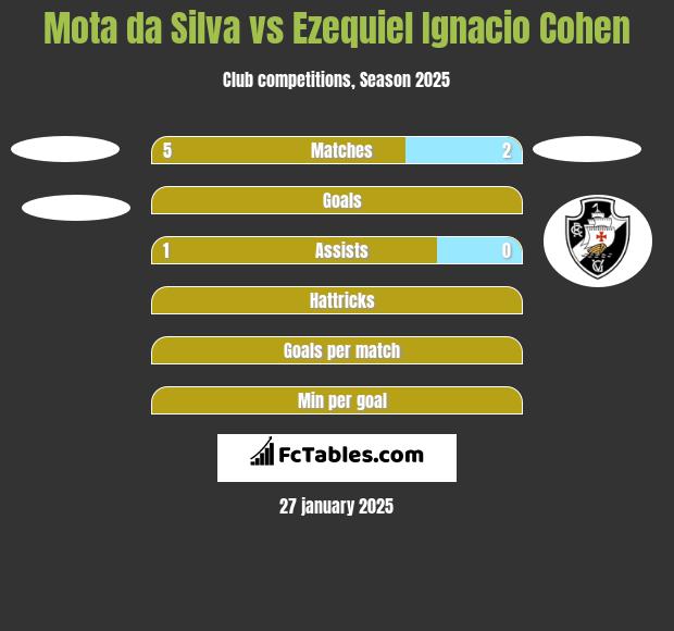 Mota da Silva vs Ezequiel Ignacio Cohen h2h player stats