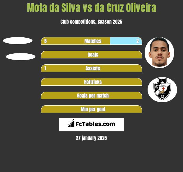 Mota da Silva vs da Cruz Oliveira h2h player stats