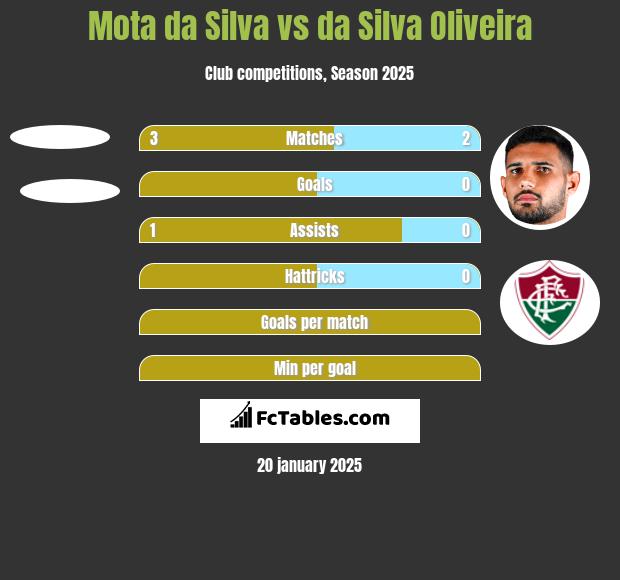 Mota da Silva vs da Silva Oliveira h2h player stats