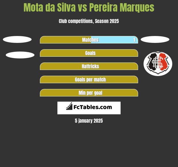 Mota da Silva vs Pereira Marques h2h player stats