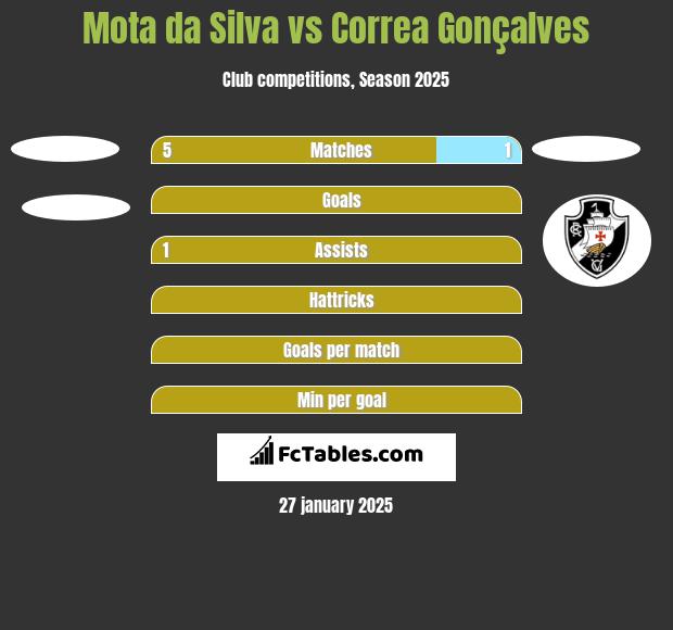 Mota da Silva vs Correa Gonçalves h2h player stats