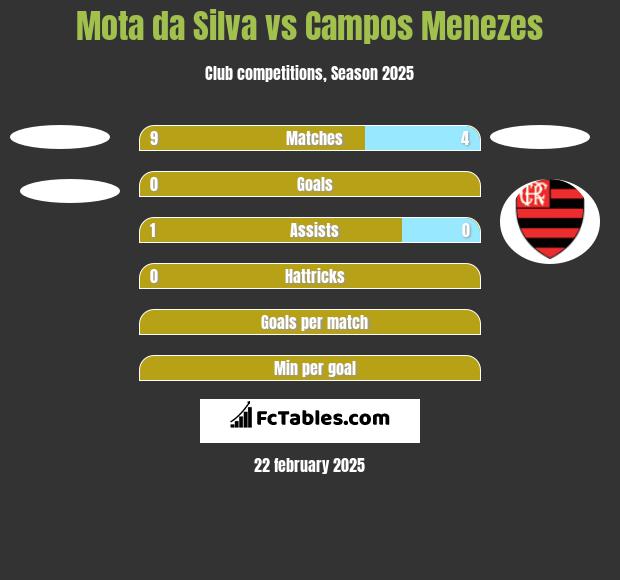 Mota da Silva vs Campos Menezes h2h player stats