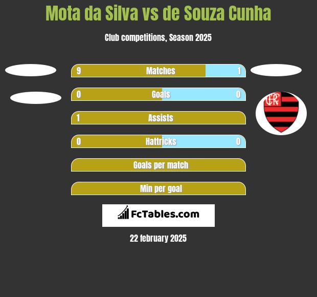 Mota da Silva vs de Souza Cunha h2h player stats