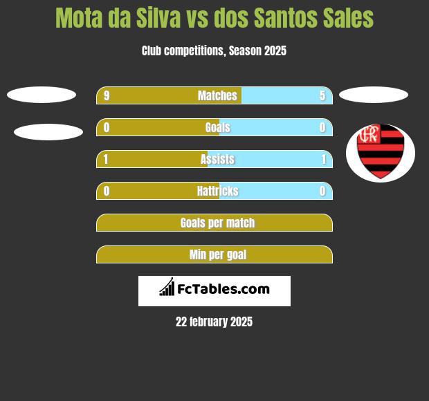 Mota da Silva vs dos Santos Sales h2h player stats