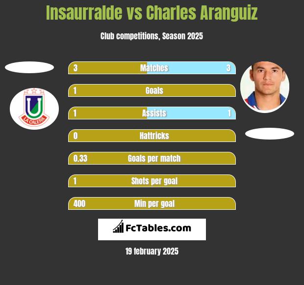 Insaurralde vs Charles Aranguiz h2h player stats