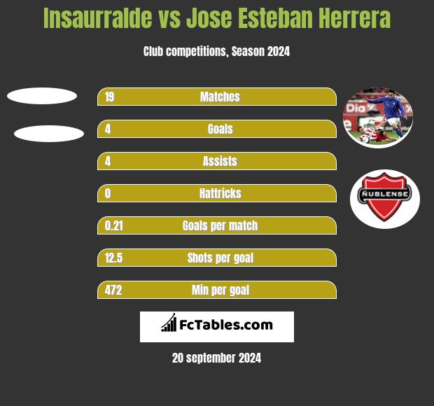 Insaurralde vs Jose Esteban Herrera h2h player stats