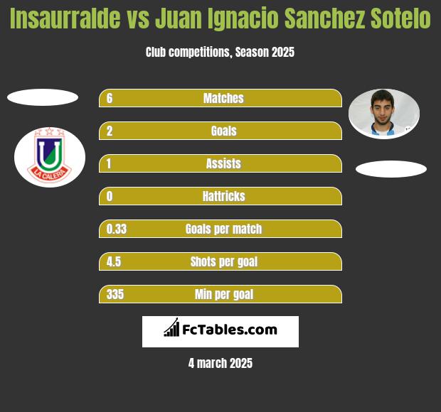 Insaurralde vs Juan Ignacio Sanchez Sotelo h2h player stats