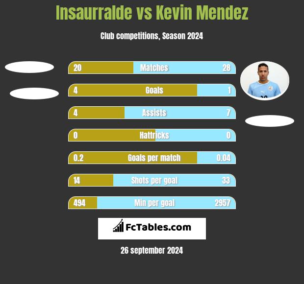 Insaurralde vs Kevin Mendez h2h player stats