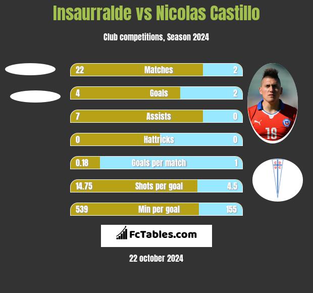 Insaurralde vs Nicolas Castillo h2h player stats