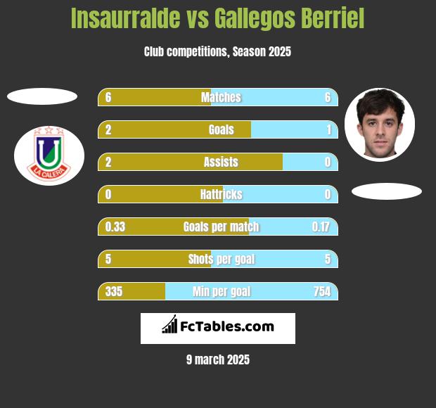 Insaurralde vs Gallegos Berriel h2h player stats