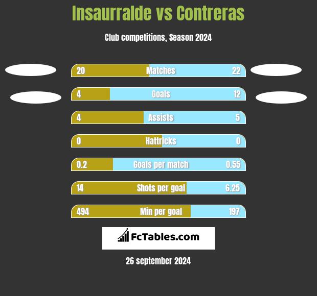 Insaurralde vs Contreras h2h player stats