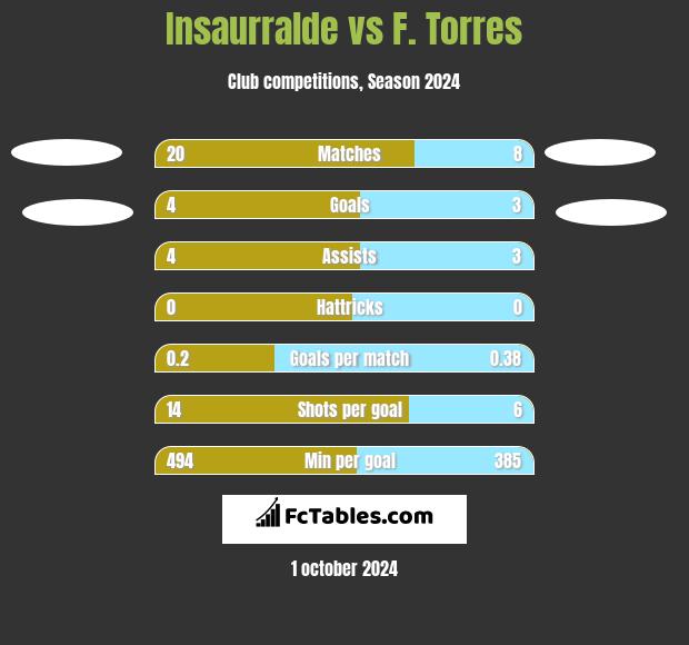 Insaurralde vs F. Torres h2h player stats