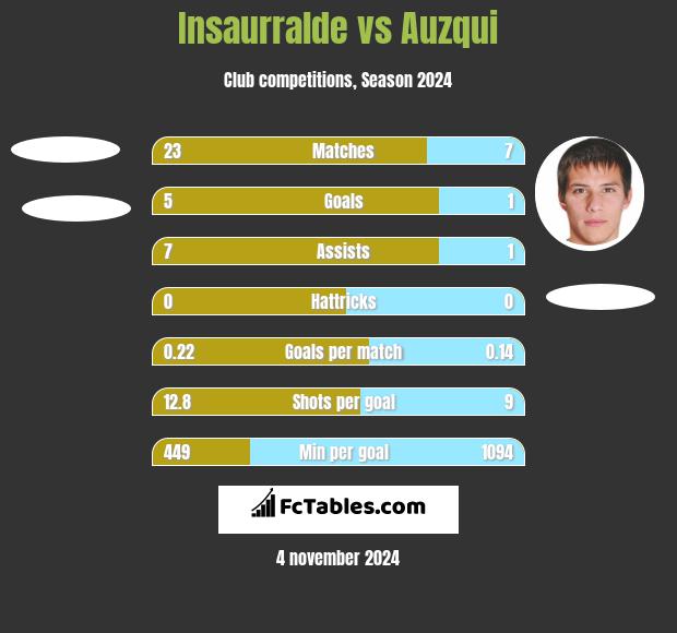 Insaurralde vs Auzqui h2h player stats