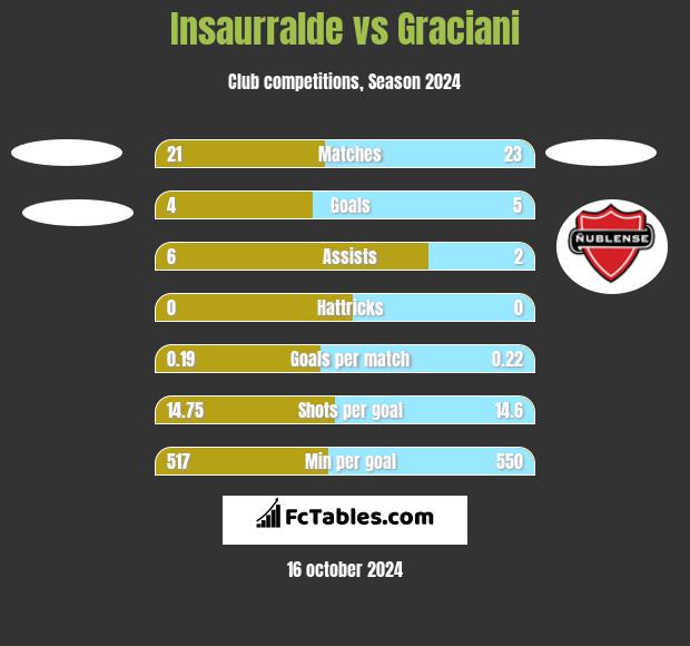 Insaurralde vs Graciani h2h player stats