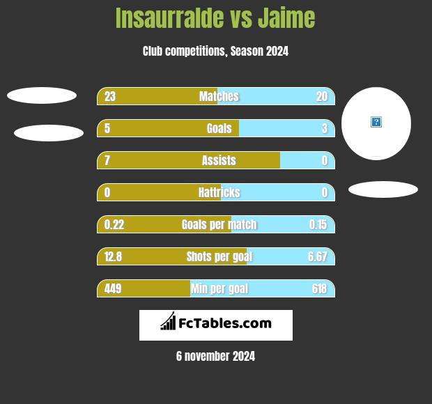 Insaurralde vs Jaime h2h player stats