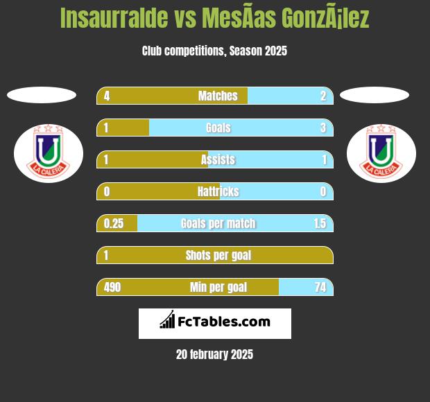 Insaurralde vs MesÃ­as GonzÃ¡lez h2h player stats