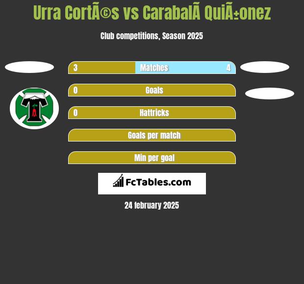 Urra CortÃ©s vs CarabalÃ­ QuiÃ±onez h2h player stats