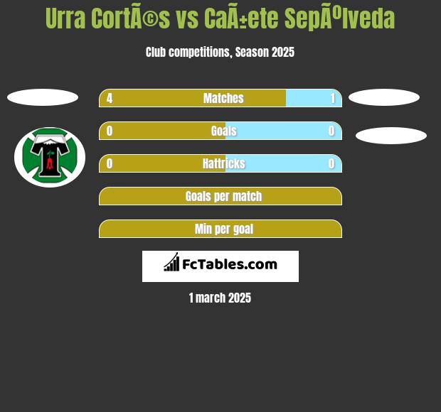 Urra CortÃ©s vs CaÃ±ete SepÃºlveda h2h player stats