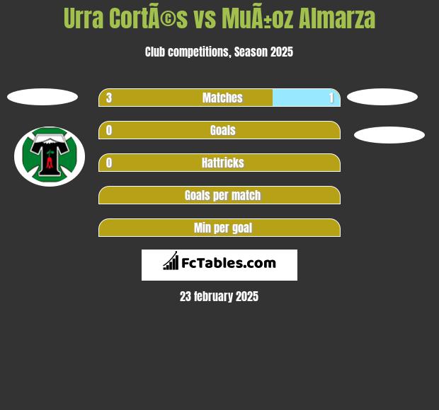 Urra CortÃ©s vs MuÃ±oz Almarza h2h player stats