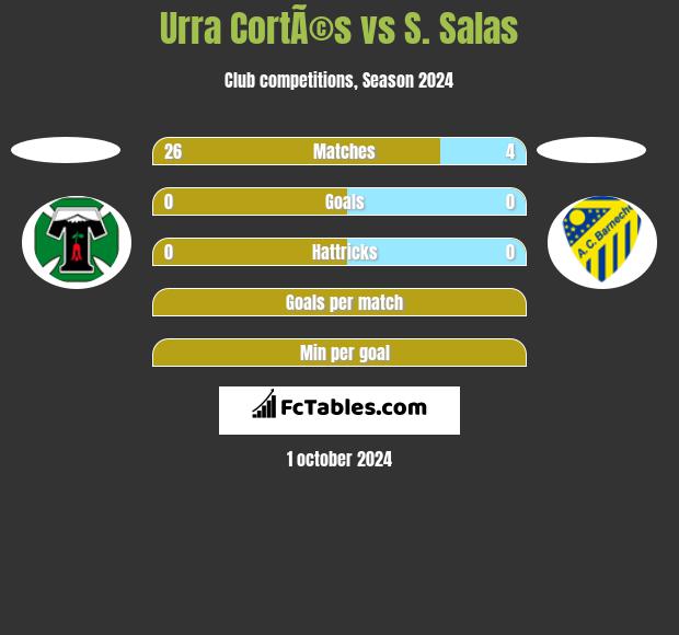 Urra CortÃ©s vs S. Salas h2h player stats