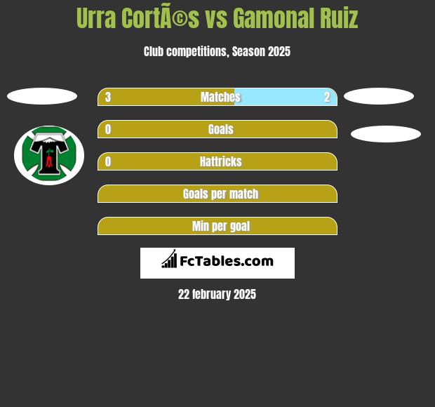 Urra CortÃ©s vs Gamonal Ruiz h2h player stats