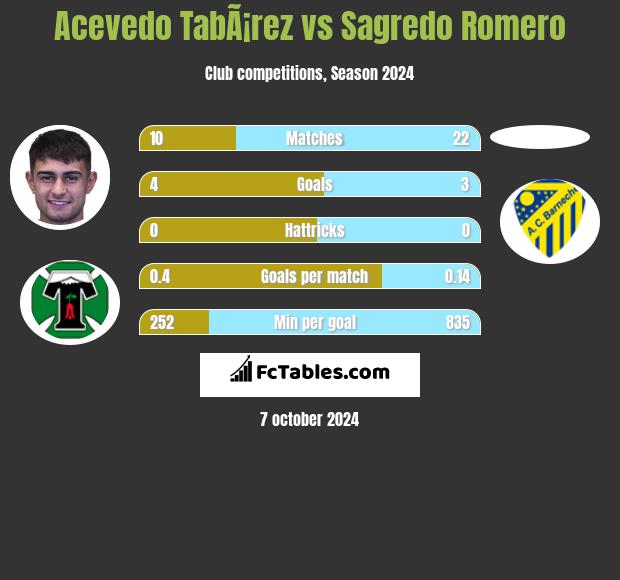 Acevedo TabÃ¡rez vs Sagredo Romero h2h player stats