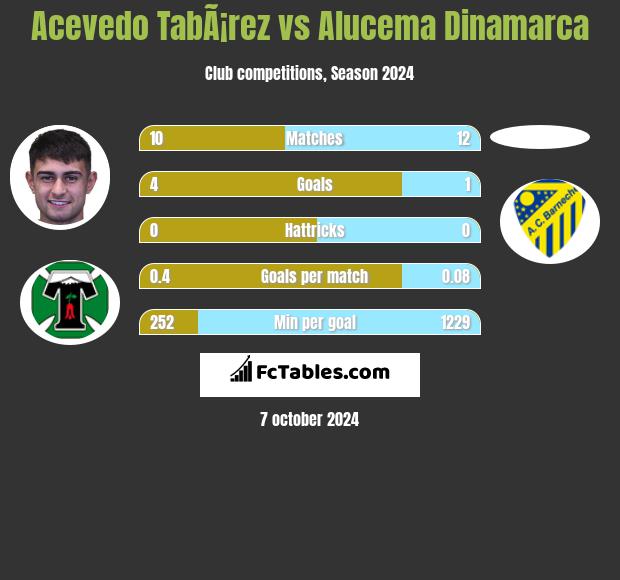 Acevedo TabÃ¡rez vs Alucema Dinamarca h2h player stats