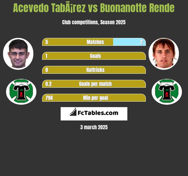 Acevedo TabÃ¡rez vs Buonanotte Rende h2h player stats