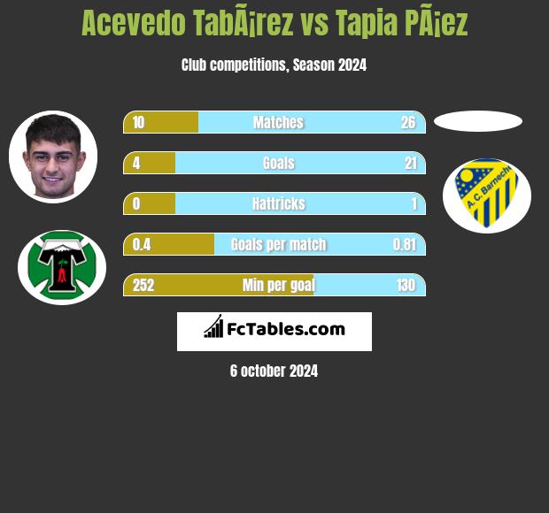 Acevedo TabÃ¡rez vs Tapia PÃ¡ez h2h player stats