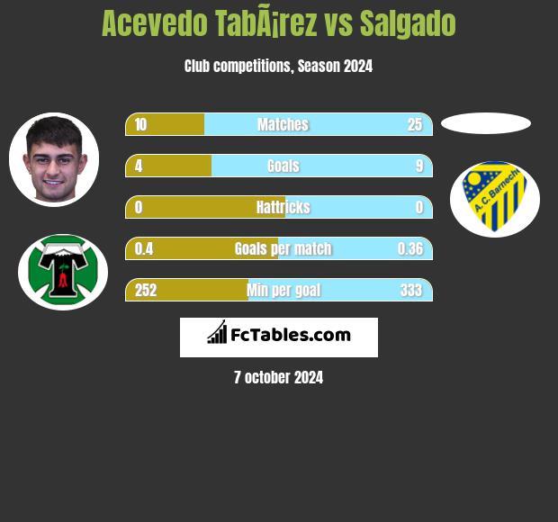 Acevedo TabÃ¡rez vs Salgado h2h player stats