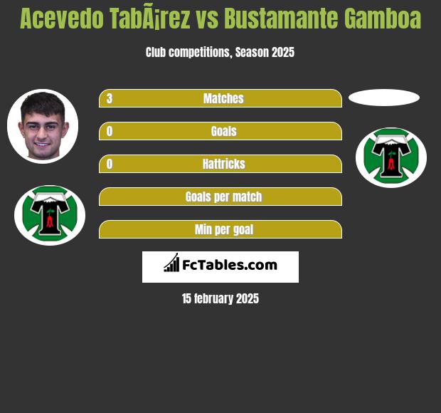 Acevedo TabÃ¡rez vs Bustamante Gamboa h2h player stats