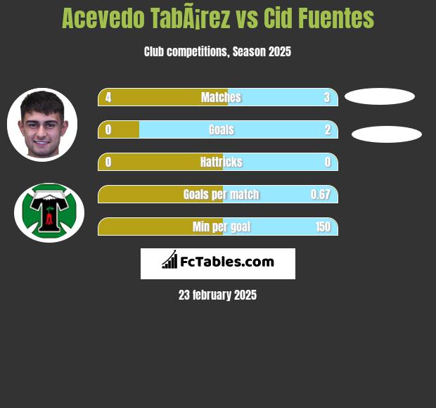 Acevedo TabÃ¡rez vs Cid Fuentes h2h player stats