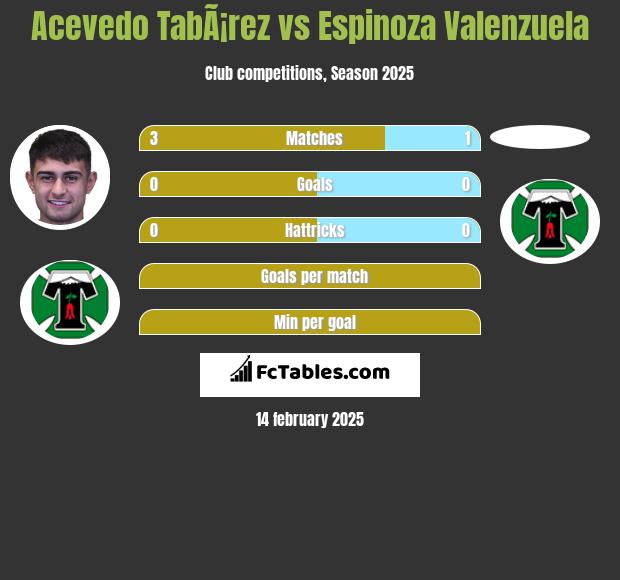 Acevedo TabÃ¡rez vs Espinoza Valenzuela h2h player stats