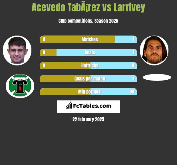 Acevedo TabÃ¡rez vs Larrivey h2h player stats