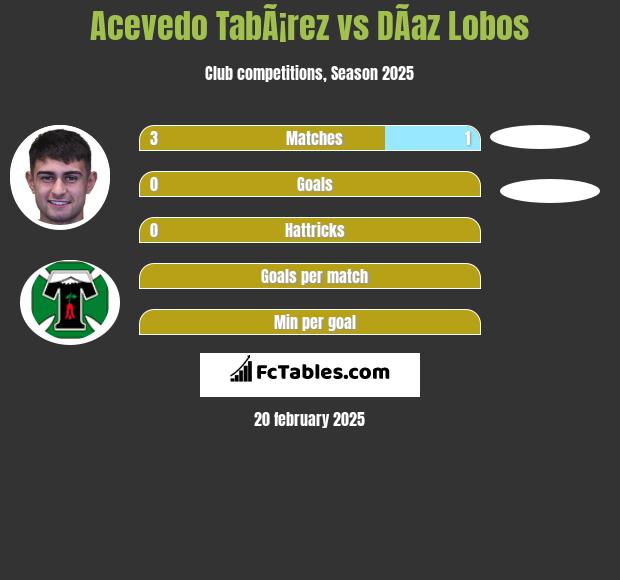 Acevedo TabÃ¡rez vs DÃ­az Lobos h2h player stats