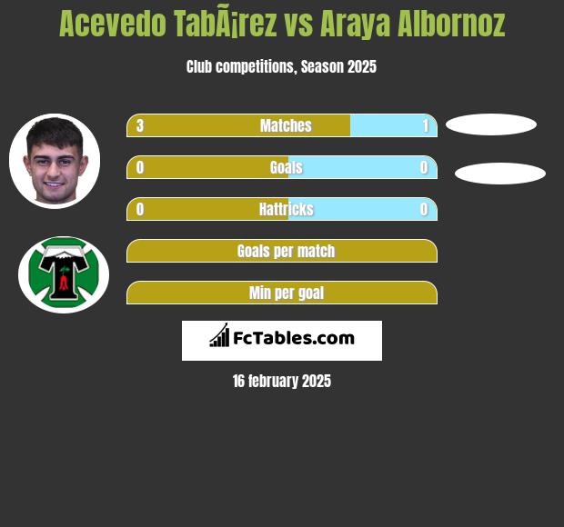 Acevedo TabÃ¡rez vs Araya Albornoz h2h player stats