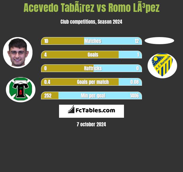 Acevedo TabÃ¡rez vs Romo LÃ³pez h2h player stats