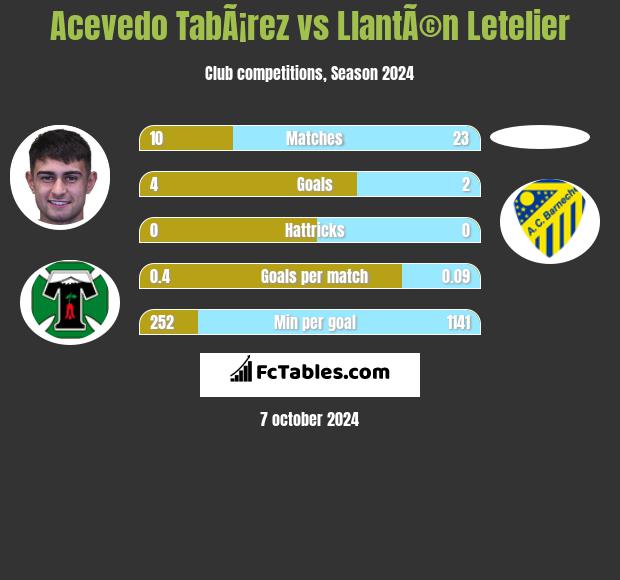 Acevedo TabÃ¡rez vs LlantÃ©n Letelier h2h player stats