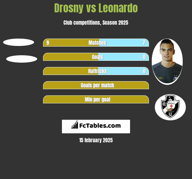 Drosny vs Leonardo h2h player stats