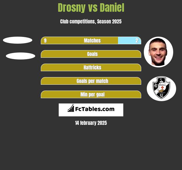 Drosny vs Daniel h2h player stats