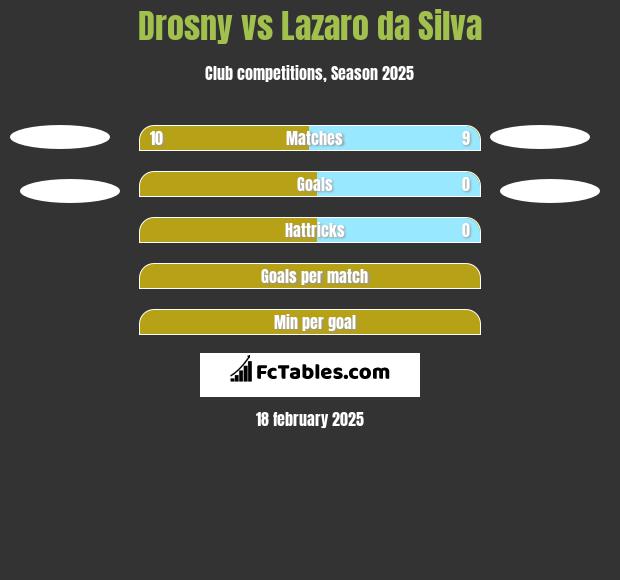 Drosny vs Lazaro da Silva h2h player stats